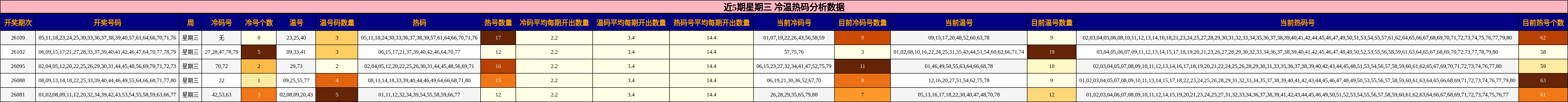 冷温热码分析