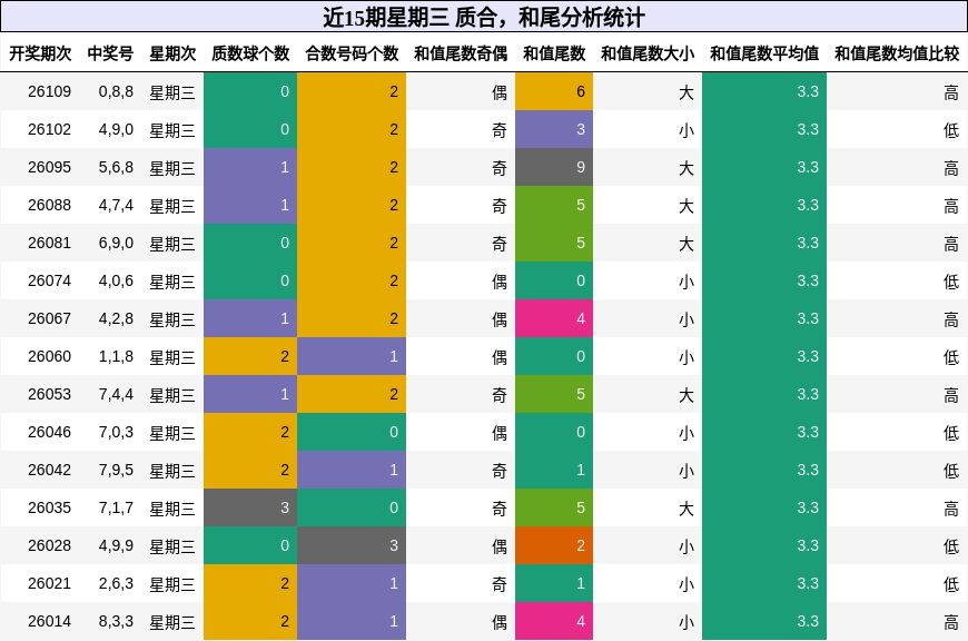 质合分析，和尾分析