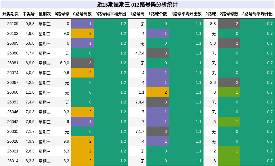 012路号码分析