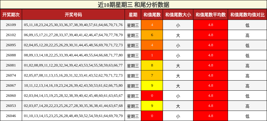 近10期星期三 和尾分析数据