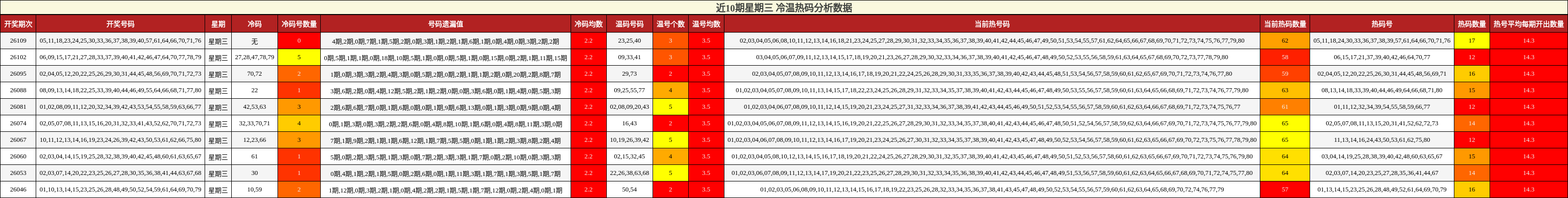 近10期星期三 冷温热码分析数据