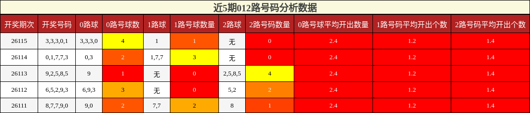 012路号码分析