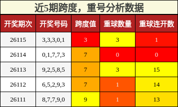 跨度分析，重号分析