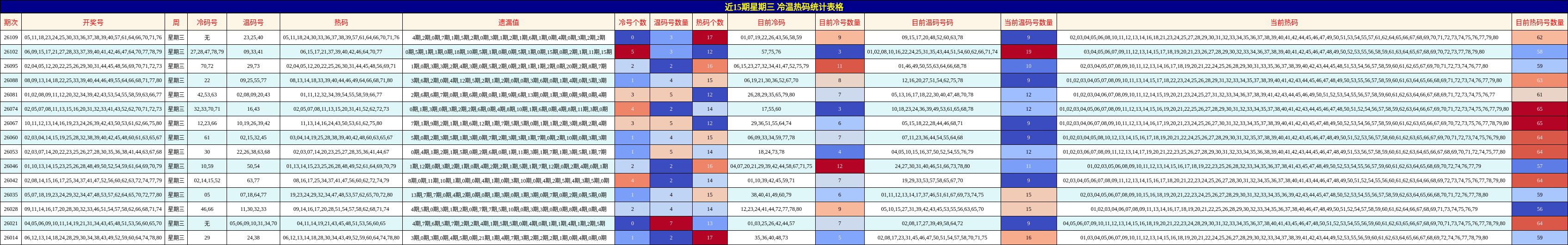 近15期星期三 冷温热码统计表格