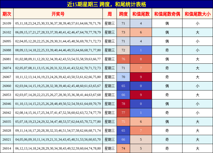 近15期星期三 跨度，和尾统计表格
