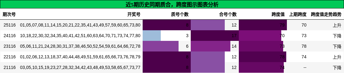 质合分析，跨度分析