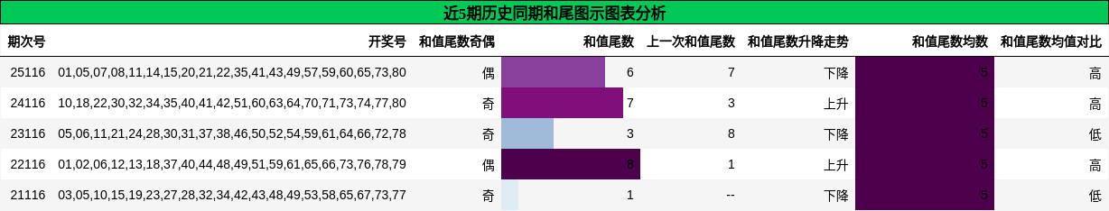 和尾分析