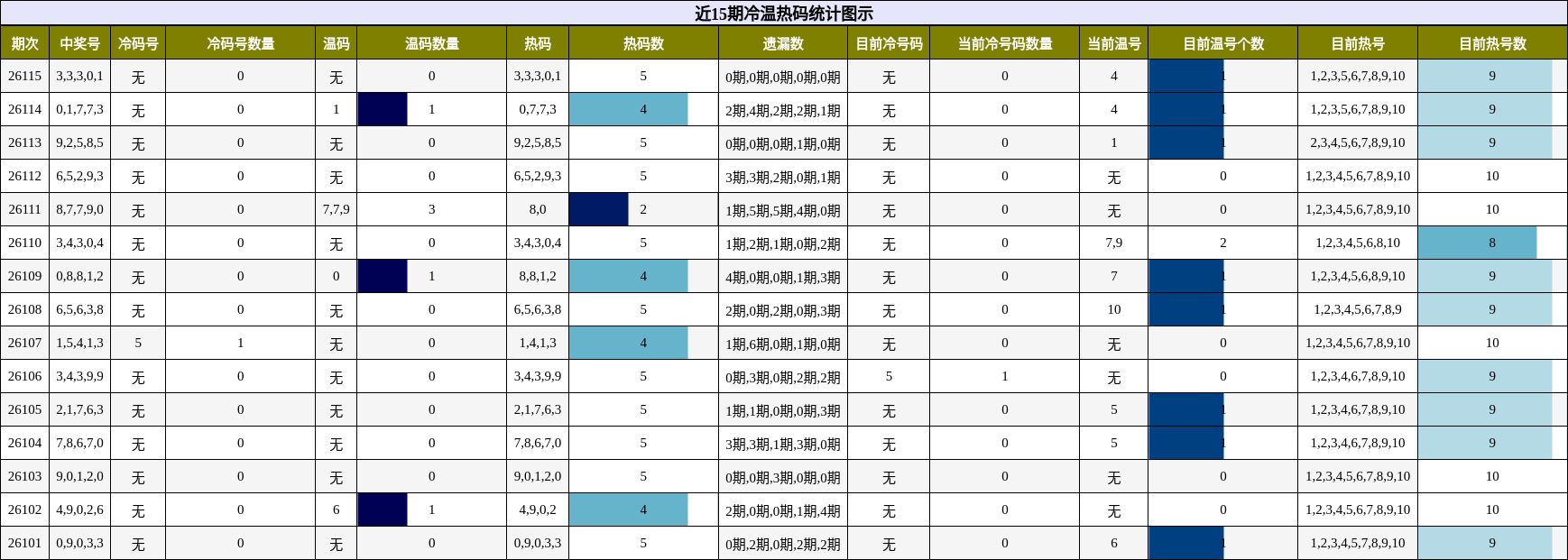 近15期冷温热码统计图示