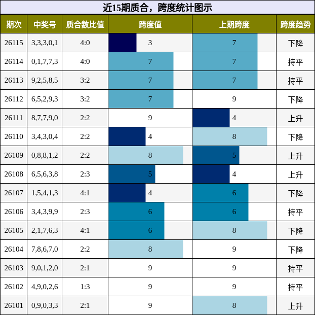 近15期质合，跨度统计图示