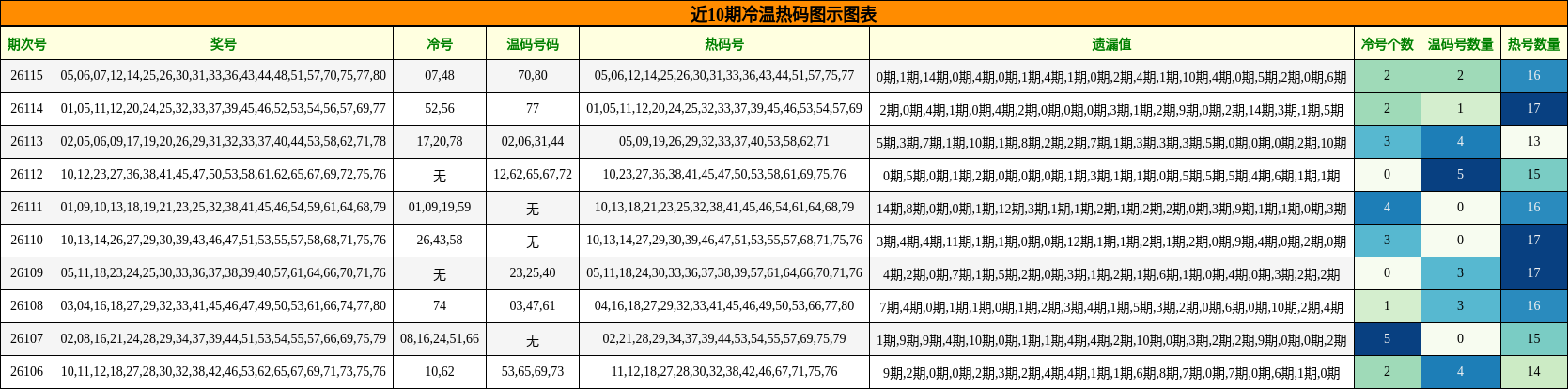 冷温热码分析