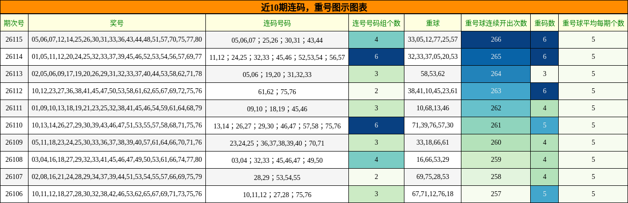 连码分析，重号分析
