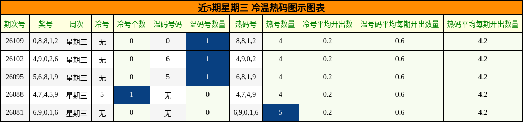 冷温热码分析