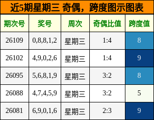 奇偶分析，跨度分析
