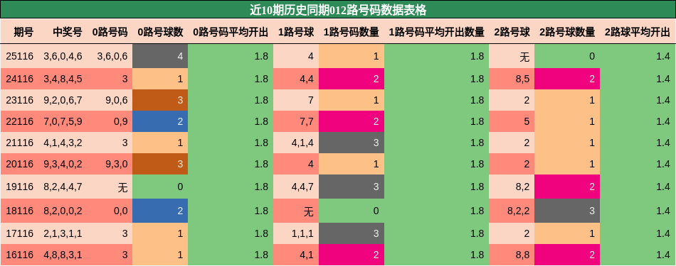 012路号码分析