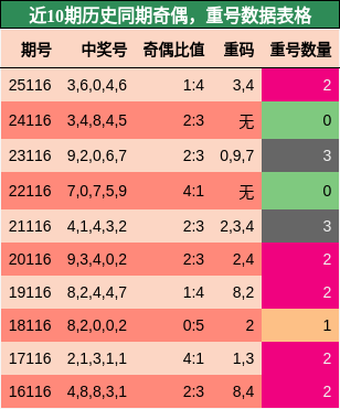 奇偶分析，重号分析