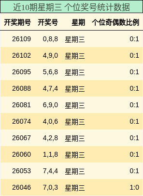 近10期星期三 个位奖号统计数据