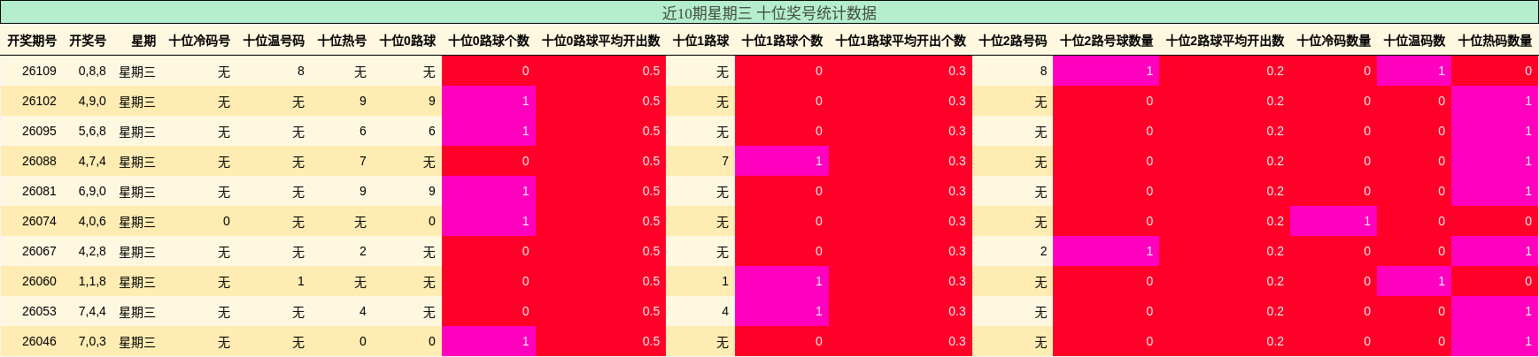 近10期星期三 十位奖号统计数据