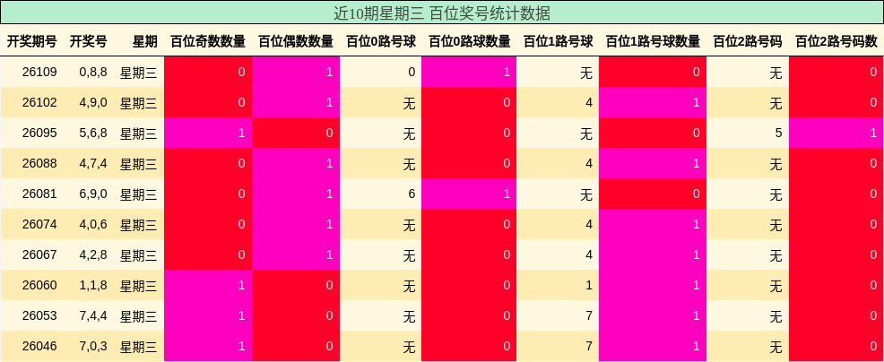 近10期星期三 百位奖号统计数据