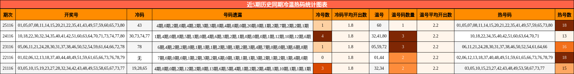 近5期历史同期冷温热码统计图表