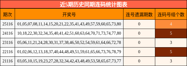 近5期历史同期连码统计图表