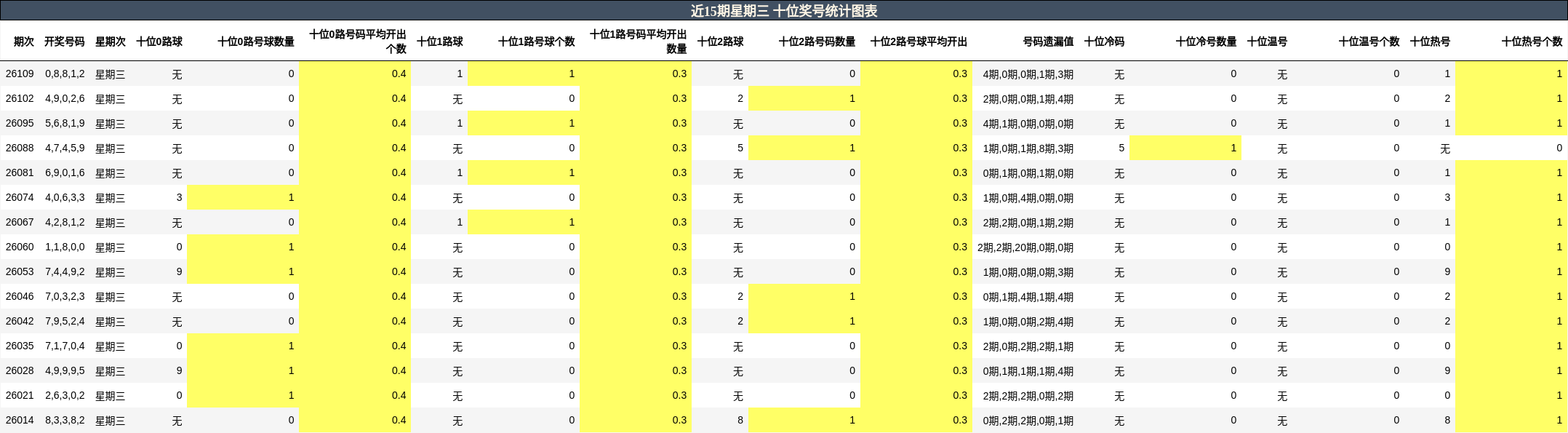 近15期星期三 十位奖号统计图表