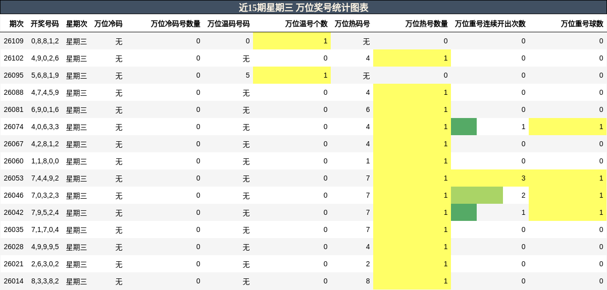 近15期星期三 万位奖号统计图表