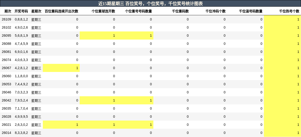 近15期星期三 百位奖号，个位奖号，千位奖号统计图表