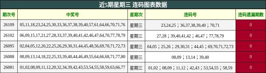 近5期星期三 连码图表数据
