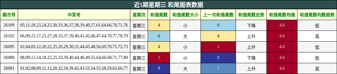 近5期星期三 和尾图表数据