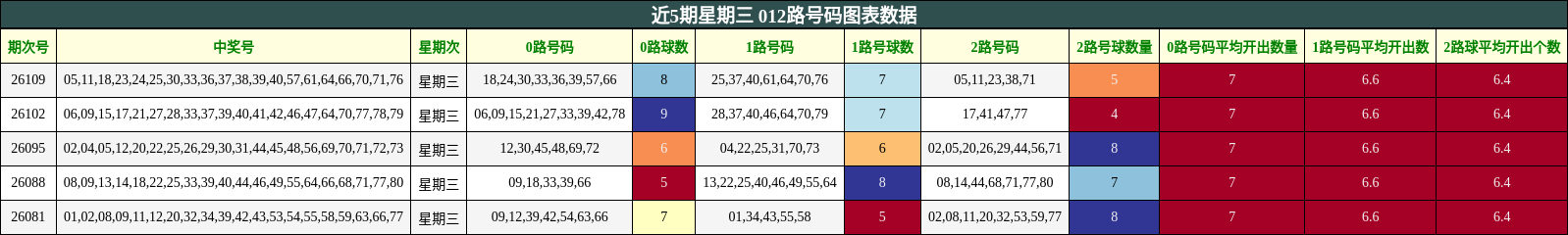 近5期星期三 012路号码图表数据