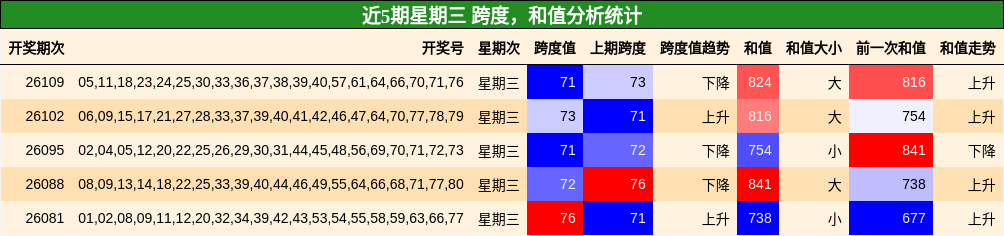 跨度分析，和值分析