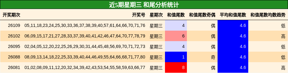 和尾分析