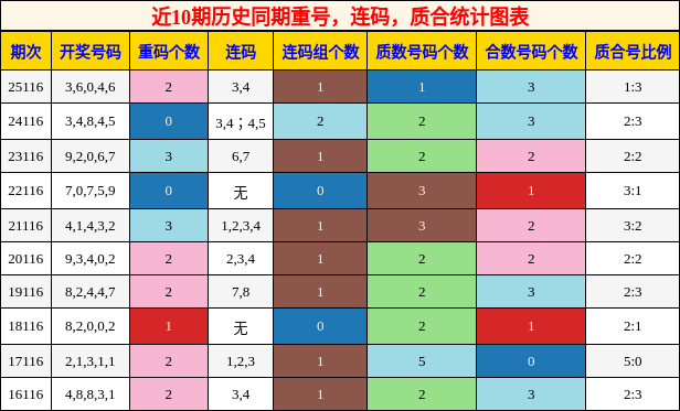重号分析，连码分析，质合分析