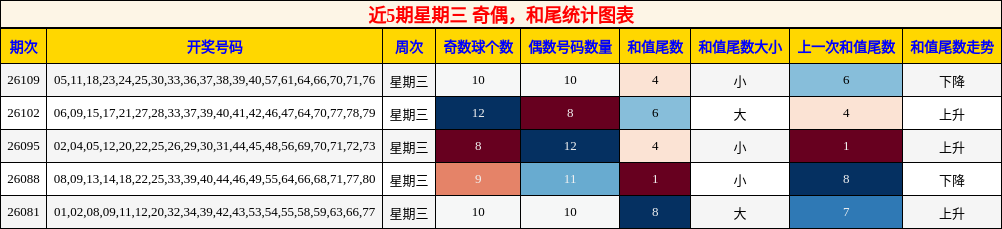 近5期星期三 奇偶，和尾统计图表