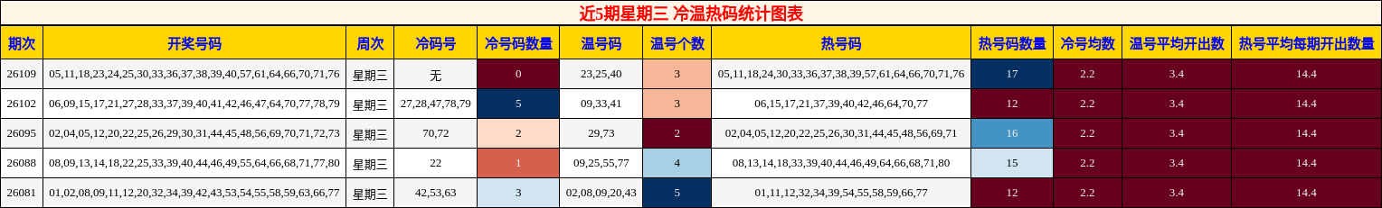 近5期星期三 冷温热码统计图表