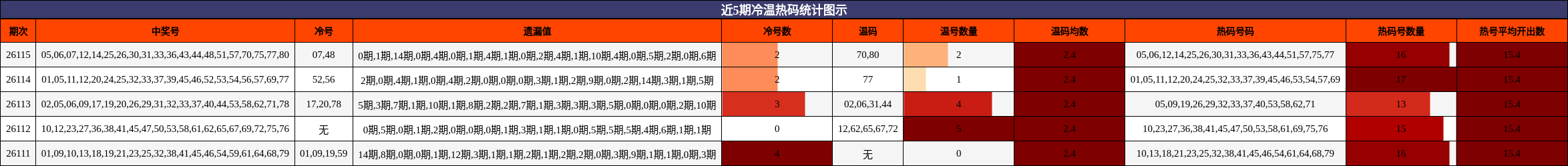 近5期冷温热码统计图示