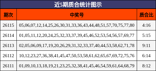 近5期质合统计图示