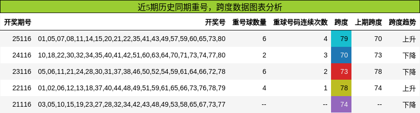 重号分析，跨度分析