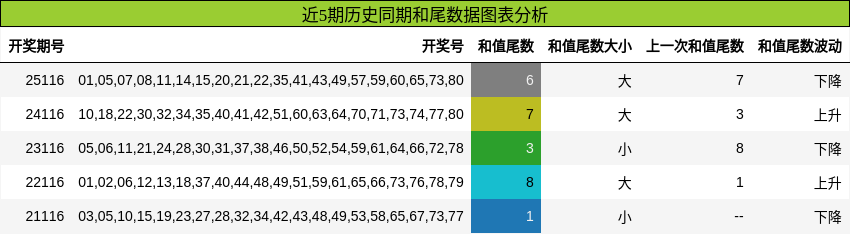 和尾分析