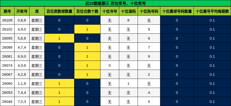 近10期星期三 百位奖号，十位奖号