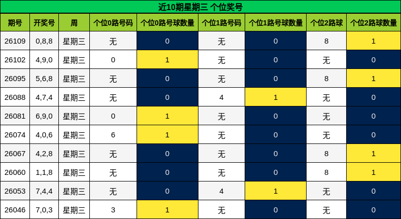 近10期星期三 个位奖号