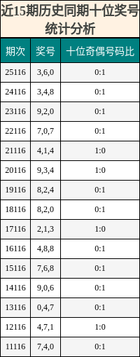 近15期历史同期十位奖号统计分析
