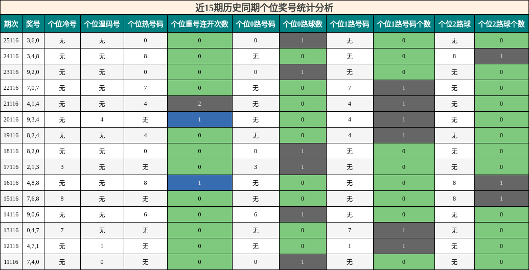 近15期历史同期个位奖号统计分析