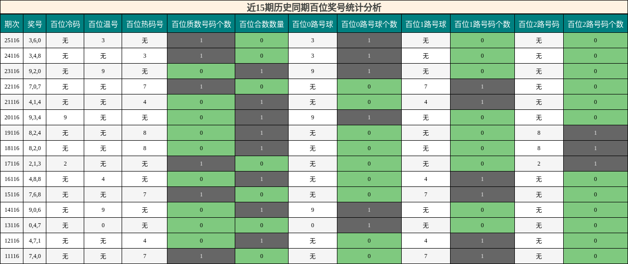 近15期历史同期百位奖号统计分析