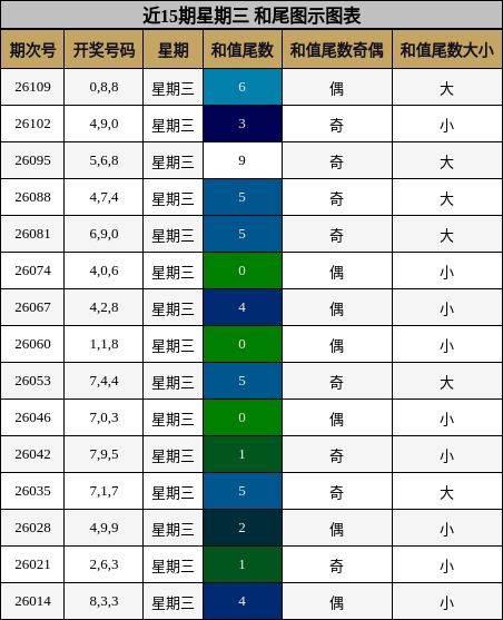 近15期星期三 和尾图示图表