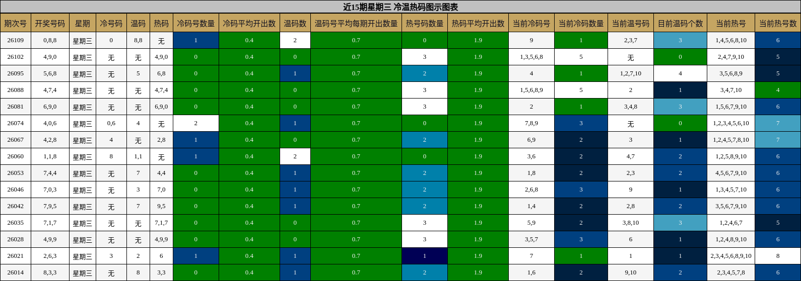 近15期星期三 冷温热码图示图表