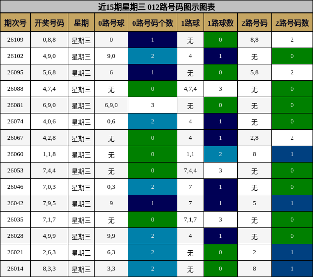近15期星期三 012路号码图示图表