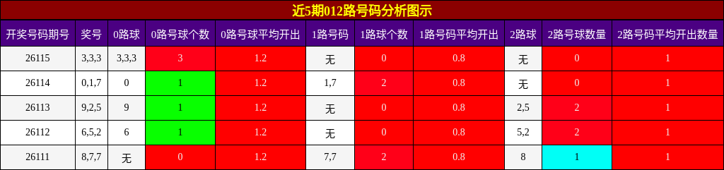 012路号码分析