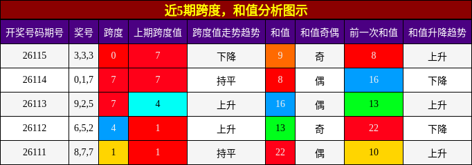 跨度分析，和值分析