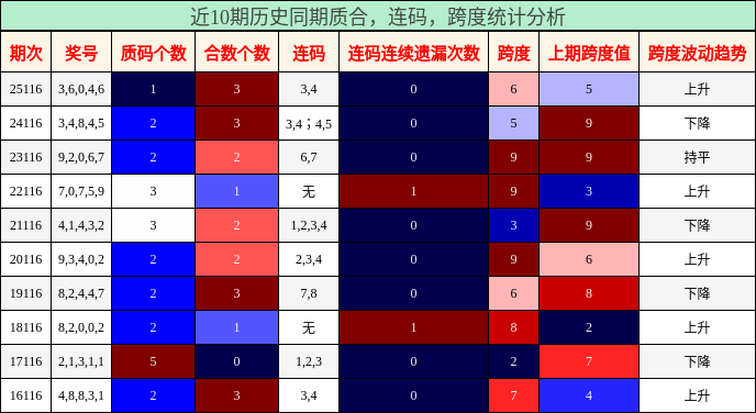质合分析，连码分析，跨度分析